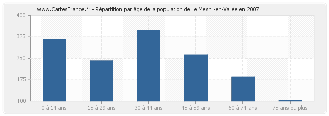 Répartition par âge de la population de Le Mesnil-en-Vallée en 2007